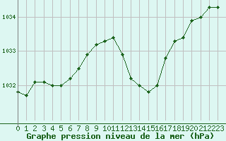 Courbe de la pression atmosphrique pour Calvi (2B)