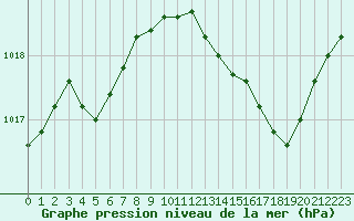 Courbe de la pression atmosphrique pour Laval (53)