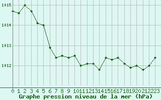 Courbe de la pression atmosphrique pour Nostang (56)