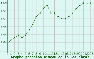 Courbe de la pression atmosphrique pour Manlleu (Esp)