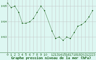 Courbe de la pression atmosphrique pour Saint-Cyprien (66)