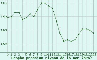 Courbe de la pression atmosphrique pour Biarritz (64)