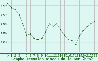 Courbe de la pression atmosphrique pour Albi (81)