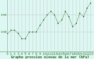 Courbe de la pression atmosphrique pour Cap Corse (2B)