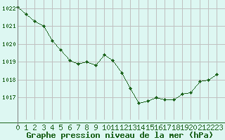 Courbe de la pression atmosphrique pour Bellengreville (14)