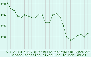 Courbe de la pression atmosphrique pour Besanon (25)