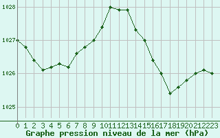 Courbe de la pression atmosphrique pour Cavalaire-sur-Mer (83)