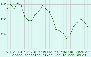 Courbe de la pression atmosphrique pour Deauville (14)