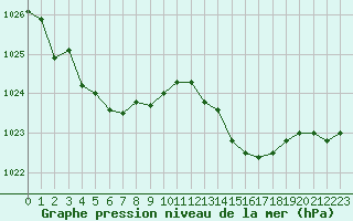 Courbe de la pression atmosphrique pour Petiville (76)