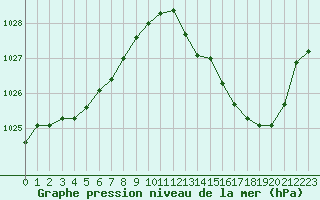 Courbe de la pression atmosphrique pour Ste (34)