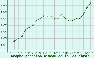 Courbe de la pression atmosphrique pour Plussin (42)