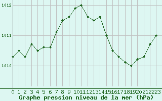 Courbe de la pression atmosphrique pour Fiscaglia Migliarino (It)