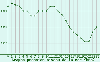 Courbe de la pression atmosphrique pour Lorient (56)