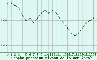 Courbe de la pression atmosphrique pour Plussin (42)