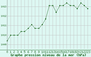 Courbe de la pression atmosphrique pour Verngues - Hameau de Cazan (13)