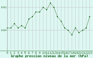 Courbe de la pression atmosphrique pour Montredon des Corbires (11)
