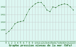 Courbe de la pression atmosphrique pour Figari (2A)