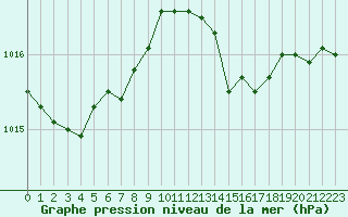 Courbe de la pression atmosphrique pour Estres-la-Campagne (14)