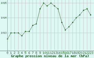 Courbe de la pression atmosphrique pour Cap Cpet (83)