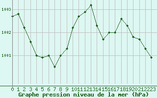 Courbe de la pression atmosphrique pour Baye (51)