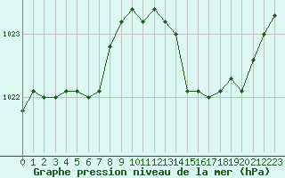 Courbe de la pression atmosphrique pour Anglars St-Flix(12)