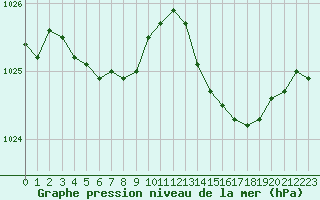 Courbe de la pression atmosphrique pour Leign-les-Bois (86)