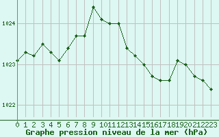 Courbe de la pression atmosphrique pour Dunkerque (59)