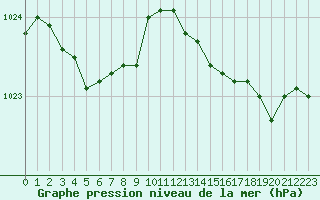 Courbe de la pression atmosphrique pour Ile d