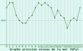 Courbe de la pression atmosphrique pour Bziers-Centre (34)
