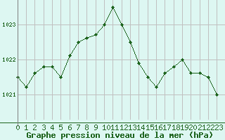 Courbe de la pression atmosphrique pour Ile Rousse (2B)