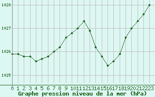 Courbe de la pression atmosphrique pour Six-Fours (83)