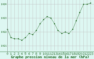 Courbe de la pression atmosphrique pour Saint-Nazaire-d