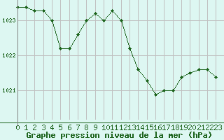 Courbe de la pression atmosphrique pour Pinsot (38)