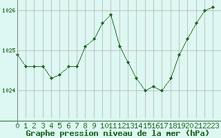 Courbe de la pression atmosphrique pour Noyarey (38)