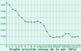 Courbe de la pression atmosphrique pour Sanary-sur-Mer (83)