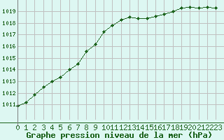 Courbe de la pression atmosphrique pour Valleroy (54)