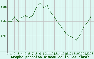 Courbe de la pression atmosphrique pour Bergerac (24)