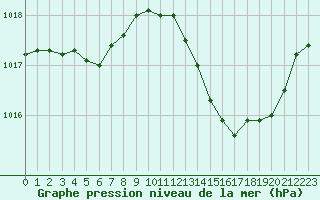 Courbe de la pression atmosphrique pour Jaunay-Clan / Futuroscope (86)