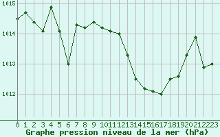 Courbe de la pression atmosphrique pour Haegen (67)