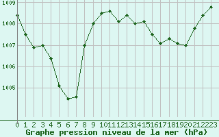 Courbe de la pression atmosphrique pour Gap-Sud (05)