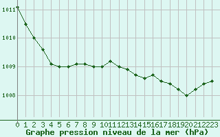 Courbe de la pression atmosphrique pour Lanvoc (29)