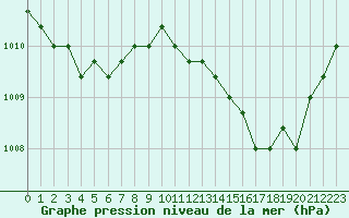 Courbe de la pression atmosphrique pour Fains-Veel (55)