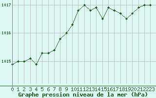Courbe de la pression atmosphrique pour Rochefort Saint-Agnant (17)
