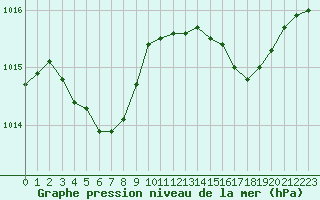 Courbe de la pression atmosphrique pour Hyres (83)