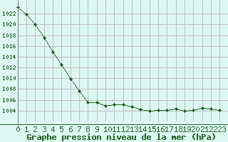 Courbe de la pression atmosphrique pour Dijon / Longvic (21)