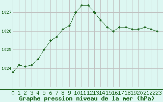 Courbe de la pression atmosphrique pour Ile d