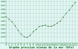 Courbe de la pression atmosphrique pour Nantes (44)