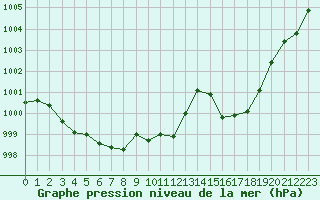 Courbe de la pression atmosphrique pour La Javie (04)