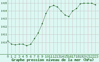 Courbe de la pression atmosphrique pour Rochegude (26)