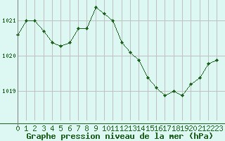 Courbe de la pression atmosphrique pour Beaucroissant (38)